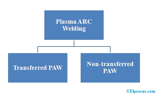 Tipos de soldadura por plasma ARC