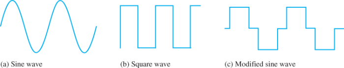 Tres tipos de formas de onda del inversor