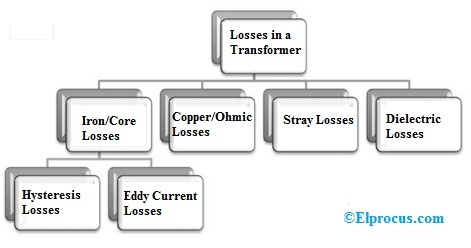 Tipos de pérdidas en un transformador