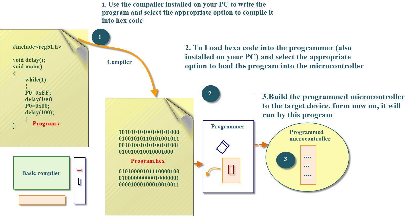 Programación de sistemas integrados