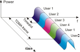 Acceso múltiple por división de tiempo (TDMA)