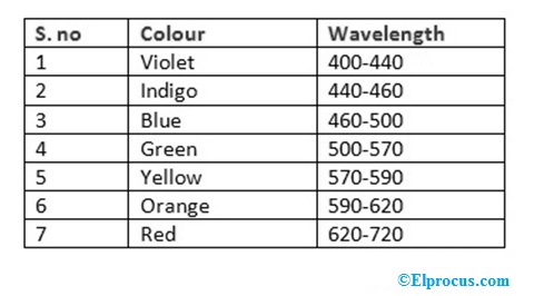 colores y longitudes de onda