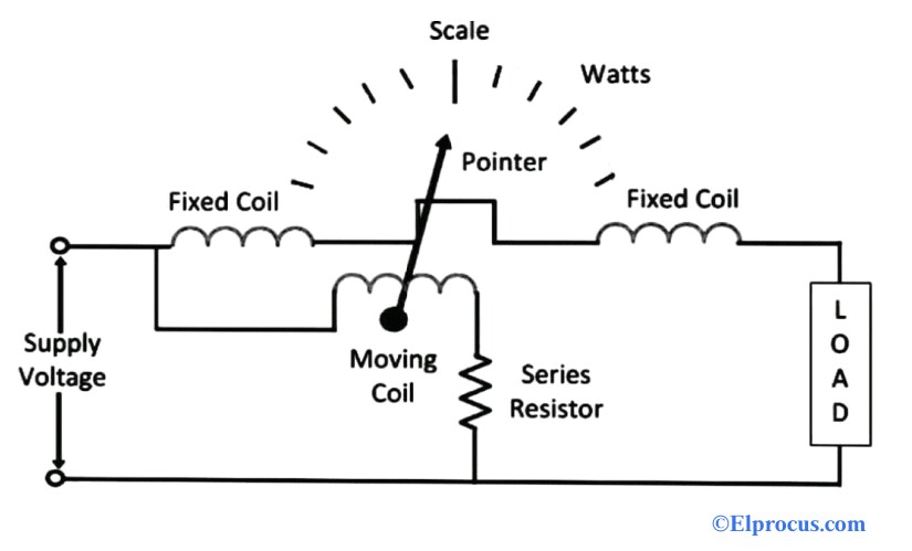 Principio de funcionamiento del electrodinamómetro vatímetro