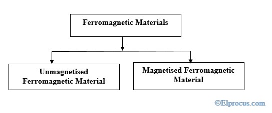 tipos-de-materiales-ferromagneticos