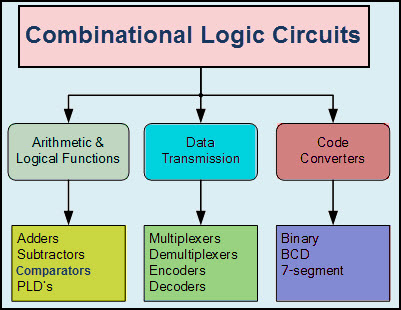 Clasificación de la lógica combinatoria