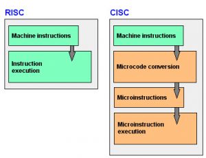 Diferencia entre RISC y CISC