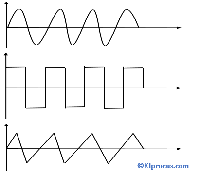 Formas de onda de salida del generador de funciones