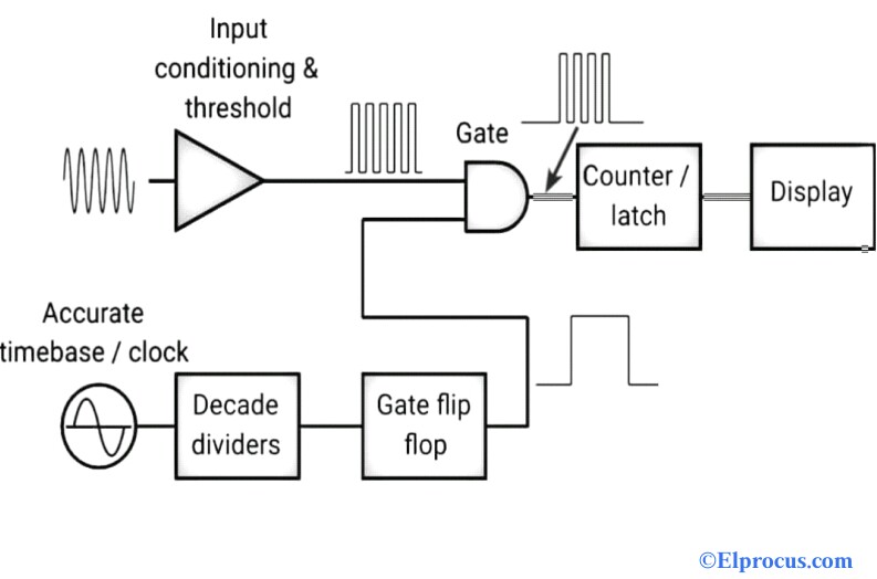 Diagrama de bloques del contador de frecuencia