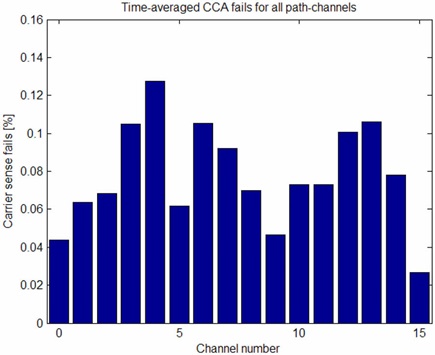 Fallos de la CCA en función del canal