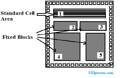 ASIC basado en células estándar