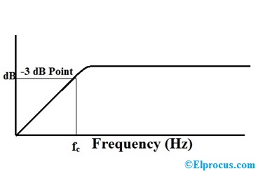 Curva de frecuencia del filtro paso alto