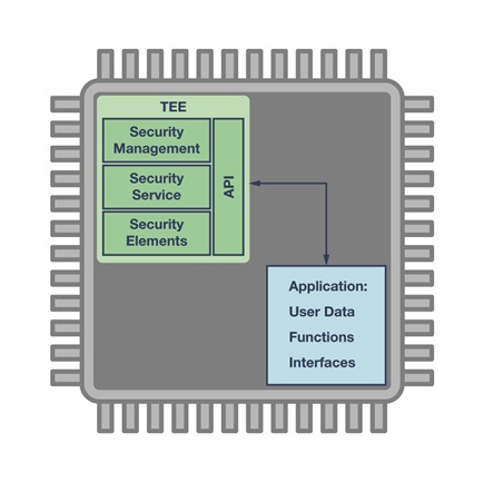 Plataforma FPGA con tecnología de encriptación por hardware integrada como TEE independiente