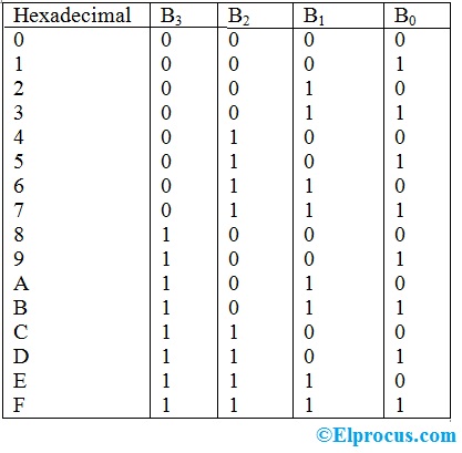 Codificador de hexadecimal a binario