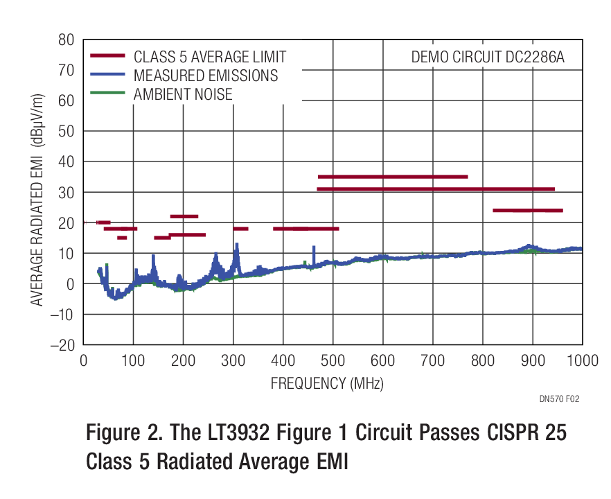 Figura 2. El circuito LT3932 Figura 1 supera la EMI radiada media CISPR 25