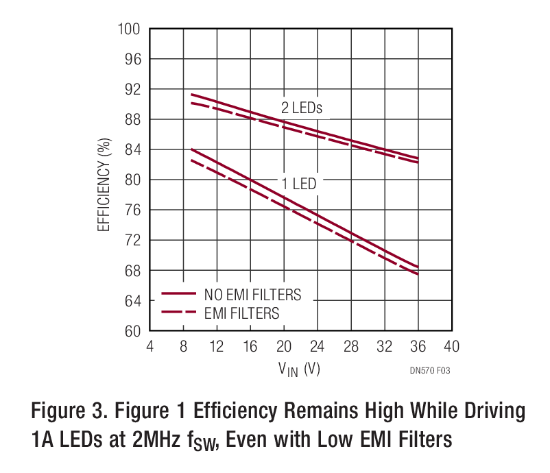 Figura 3 Figura 1 La eficiencia se mantiene alta al conducir LEDs de 1A a 2MHz fSW, incluso con filtros EMI bajos