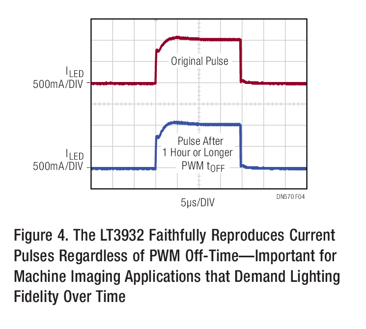 Figura 4. El LT3932 reproduce fielmente los pulsos de corriente, independientemente del tiempo de desconexión del PWM: importante para las aplicaciones de imágenes de máquinas que requieren fidelidad de la iluminación en el tiempo