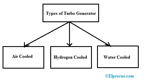 Tipos de turbogeneradores