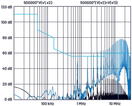 Gráfico LTspice FFT para el ruido DM (negro) y el ruido CM (azul)