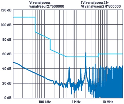 Gráfico FFT de LTspice correspondiente a la configuración VIN del DC2822A