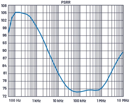 Gráfico de la PSRR simulada del controlador LDO LT3042