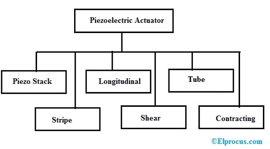 Tipos de actuadores piezoeléctricos