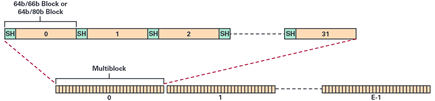 Figura 3: Formato del multibloque JESD204C y del multibloque ampliado.