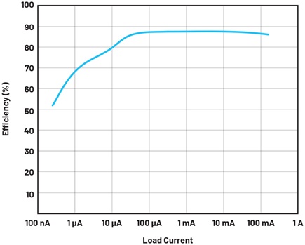 Figura 3. La eficiencia de la conversión de energía de 7,2 V a 2,5 V es de aproximadamente el 70%, incluso con corrientes de carga de sólo 1 µA.