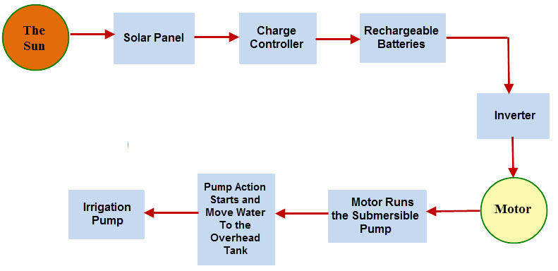 Diagrama de bloques del control de la bomba solar sumergible automática para el riego
