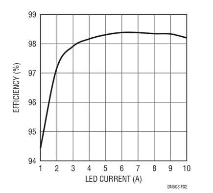 Figura 2. Eficiencia del circuito de 48V de entrada a 35V de salida.
