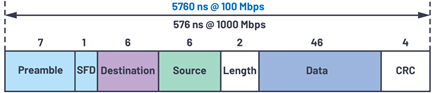 Figura 3: Retraso del ancho de banda de una trama Ethernet de longitud mínima.