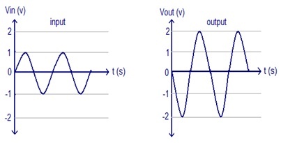 Formas de onda del amplificador inversor