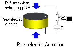 actuador piezoeléctrico