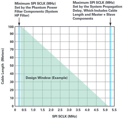 Limitaciones de la ventana de diseño.
