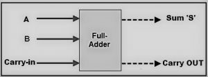 Diagrama funcional del sumador completo