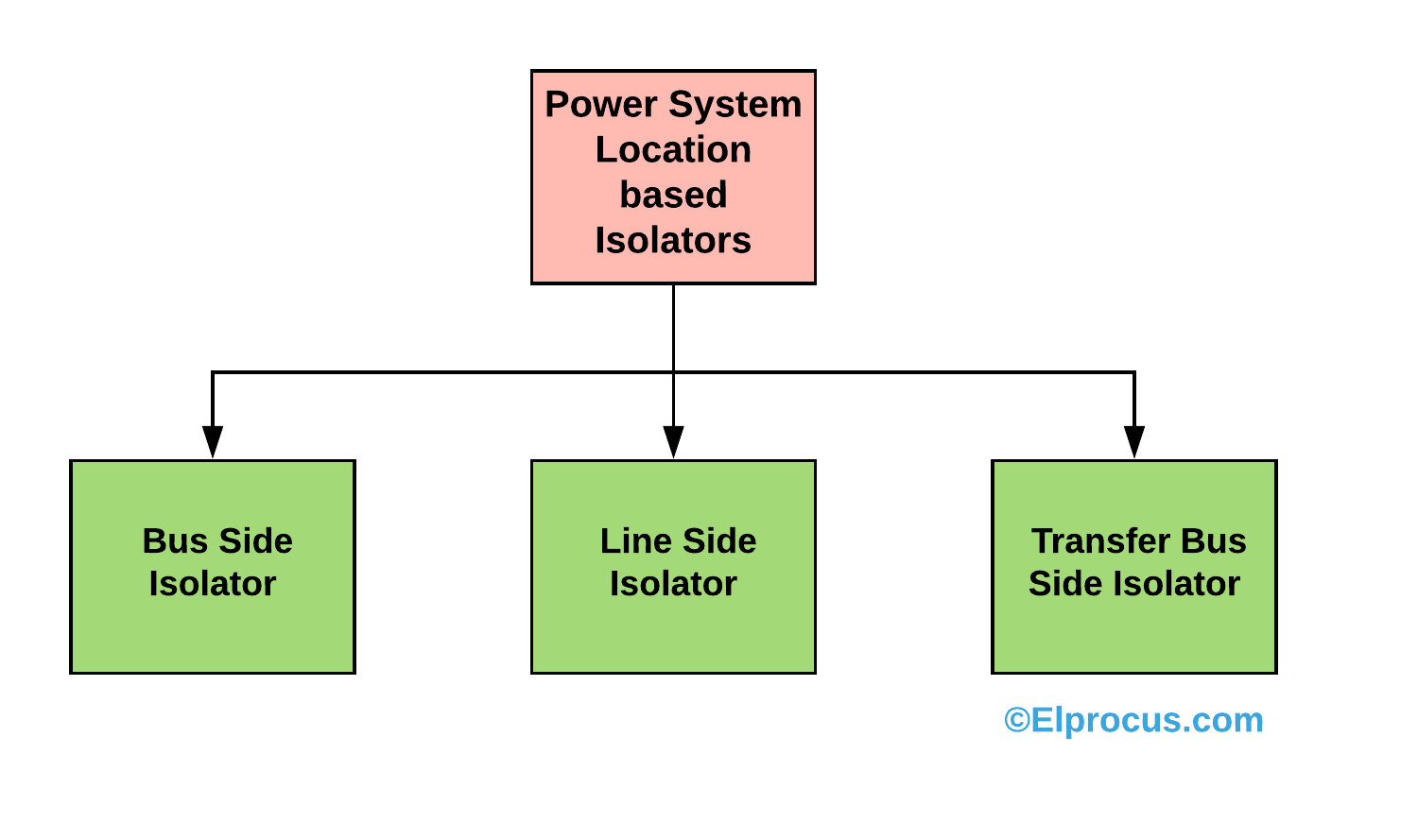 Aisladores basados en la ubicación del sistema eléctrico