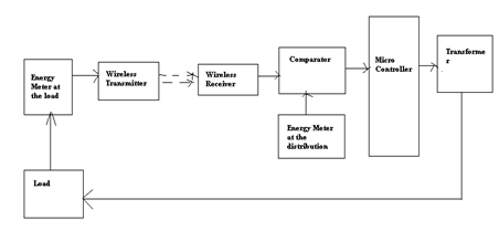 Diagrama de bloques que representa la detección y prevención del robo de energía