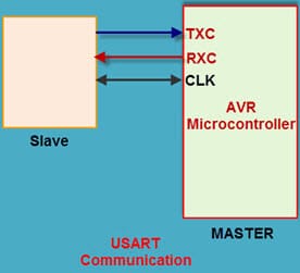 Comunicación USART en el microcontrolador AVR