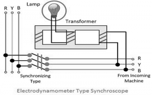 Sincroscopio de electrodínamo