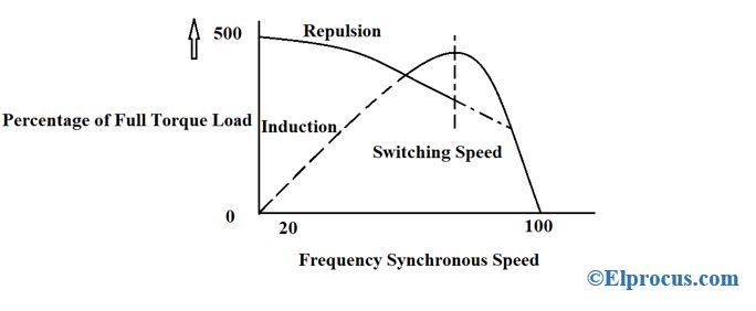 Gráfico del motor de inducción con fuerza de repulsión