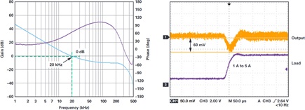 Comparación de las respuestas de paso de carga de un regulador buck a dos frecuencias de cruce