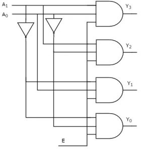 Diagrama lógico del decodificador de 2 a 4