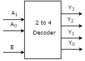 decodificador de 2 líneas a 4 líneas