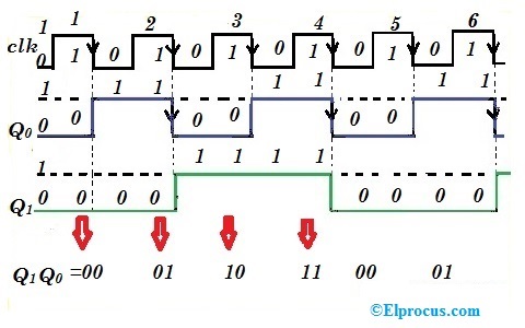 Diagrama de temporización del contador de ondulación binario