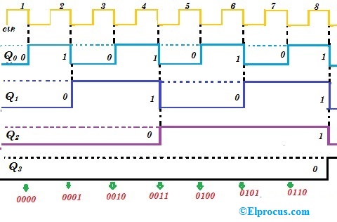 diagrama de temporización del contador de ondas de 4 bits