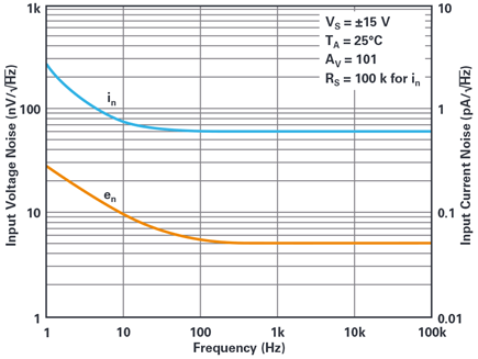     La figura 2 muestra el ruido de corriente y tensión de un buen amplificador de alta precisión, el LT1468.