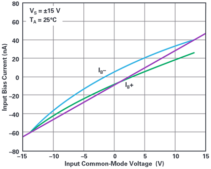 Figura 4: Corriente de polarización de entrada del LT1468 en función de la VCM.