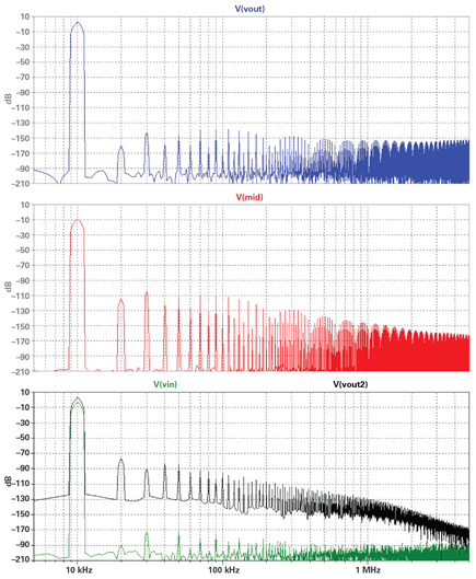 Figura 11. Espectros de distorsión del amplificador compuesto y del normal.
