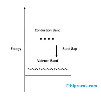 banda de energía en los semiconductores