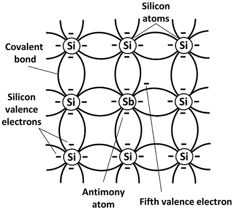 Semiconductor de tipo N 