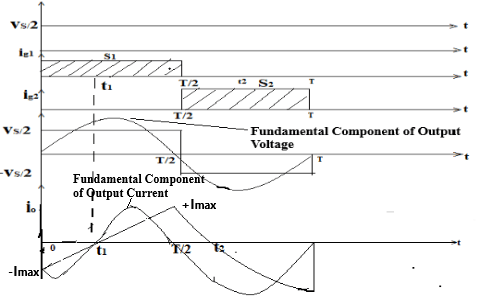 Forma de onda de la tensión de salida del inversor monofásico de medio puente con carga R-L